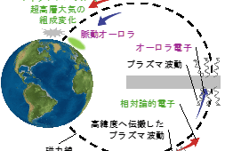ジオスペースの中を伝わるプラズマ波動