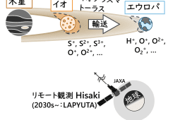 ひさきの極端紫外分光データを用いた衛星エウロパ軌道でのプラズマ特性の導出