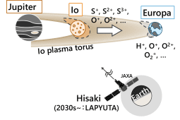Plasma parameters at Europa’s orbit estimated from the Hisaki observation