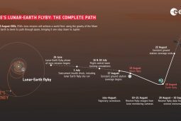 欧 木星・氷衛星探査機 JUICE — 月・地球フライバイへ (日本時間 2024/8/20朝 & 21朝)